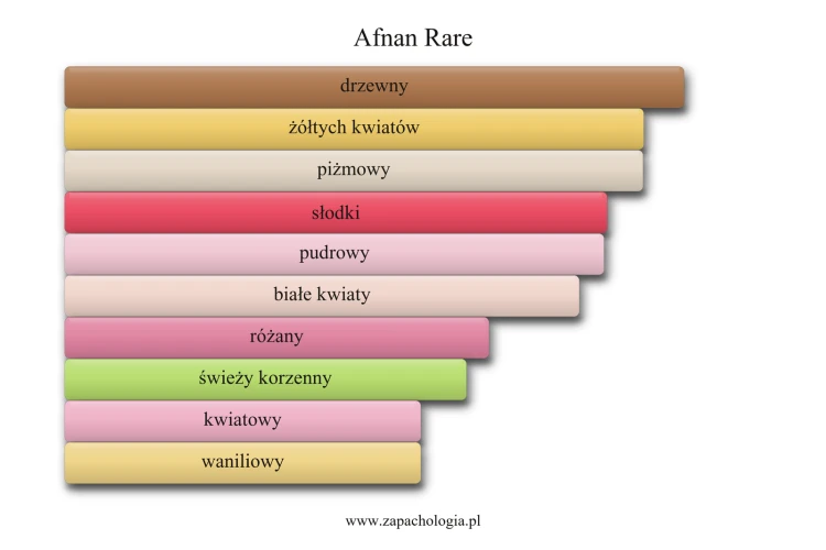 Afnan Rare - akordy zapachowe perfum damskich