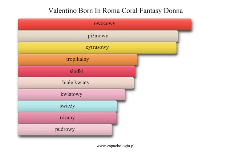 Valentino Born in Roma Coral Fantasy Donna - akordy zapachowe