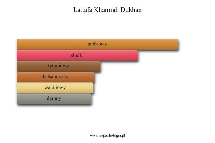 Lattafa Khamrah Dukhan - akordy zapachowe
