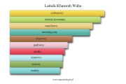 Lattafa Khamrah Waha - akordy zapachowe