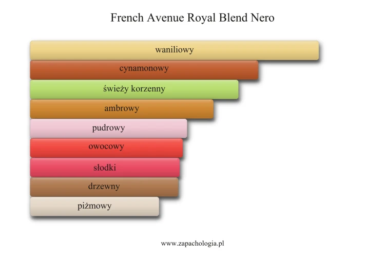 French Avenue Royal Blend Nero - akordy zapachowe