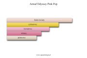Armaf Odyssey Pink Pop - akordy zapachowe