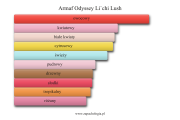 Armaf Odyssey Li'chi Lush - akordy zapachowe