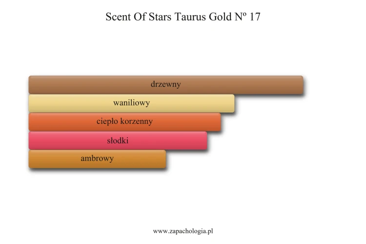 Scent Of Stars Taurus Gold Nº 17 - akordy zapachowe