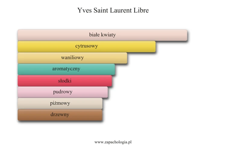 Yves Saint Laurent Libre - akordy zapachowe