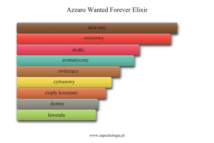 Azzaro Wanted Forever Elixir - akordy zapachowe
