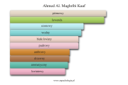 Ahmed Al. Maghribi Kaaf - akordy zapachowe