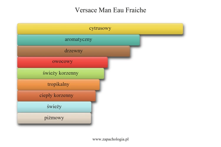 Versace Man Eau Fraiche - akordy zapachowe