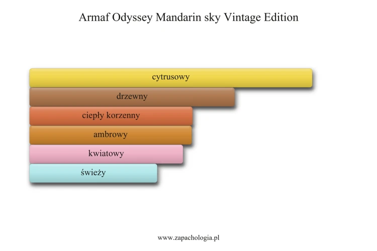 Armaf Odyssey Mandarin sky Vintage Edition - akordy zapachowe