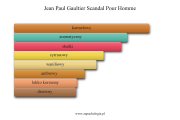 Jean Paul Gaultier Scandal Pour Homme - akordy zapachowe