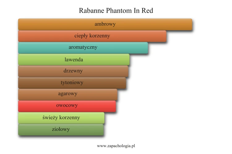 Rabanne Phantom In Red - akordy zapachowe