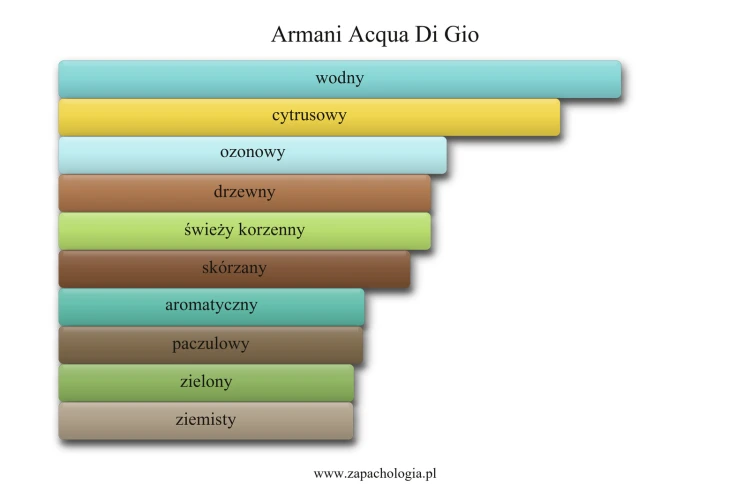 Armani Acqua Di Gio - akordy zapachowe