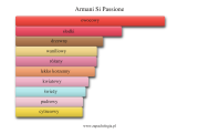 Armani Si Passione - akordy zapachowe