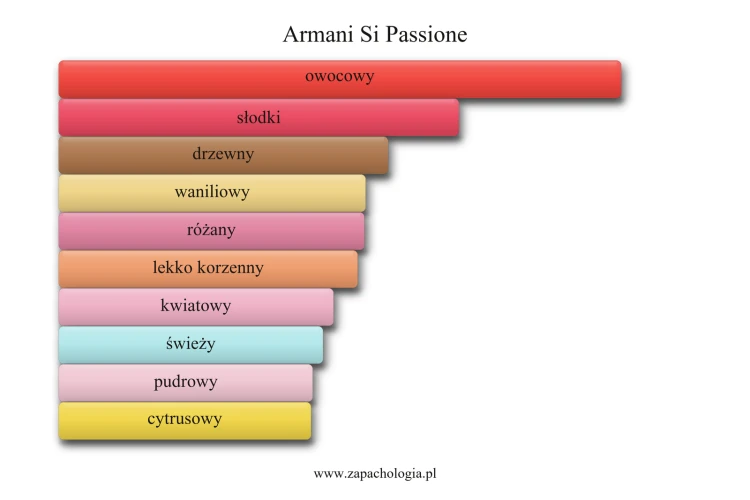 Armani Si Passione - akordy zapachowe