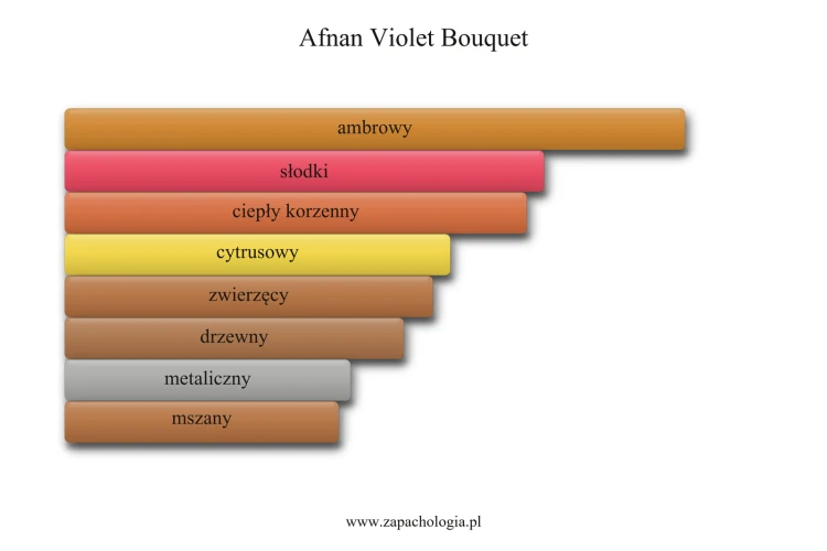 Afnan Violet Bouquet - akordy zapachowe