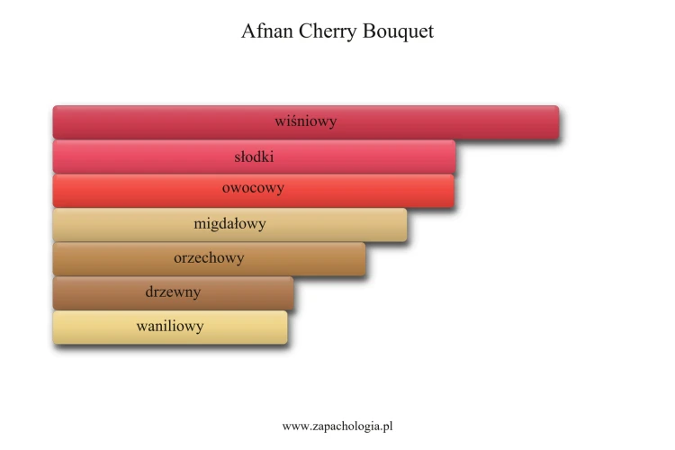 Afnan Cherry Bouquet - akordy zapachowe