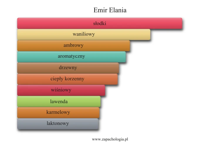 Emir Elania - akordy zapachowe
