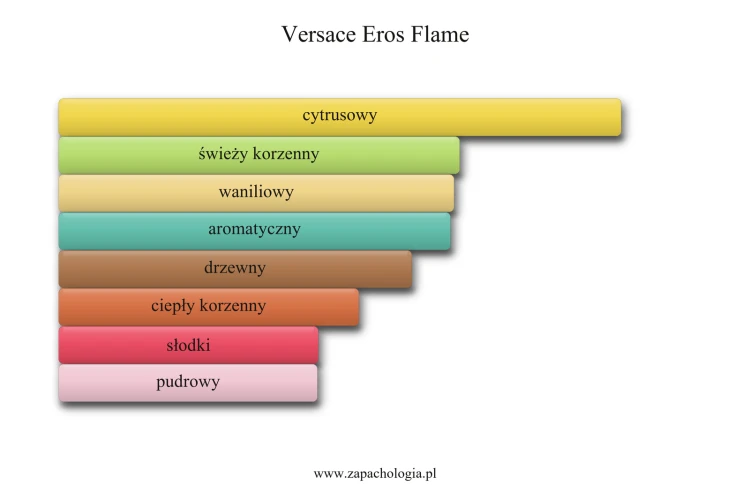 Versace Eros Flame - akordy zapachowe