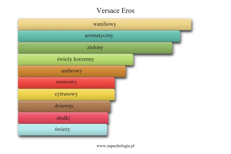 Versace Eros - akordy zapachowe