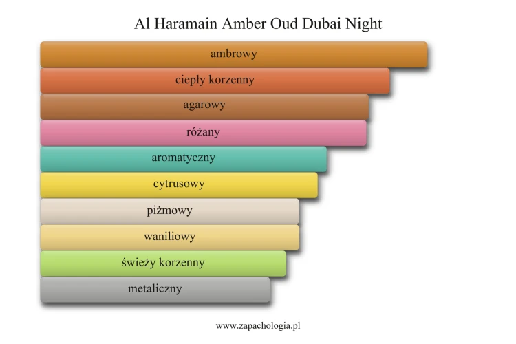 Al Haramain Amber Oud Dubai Night - akordy zapachowe