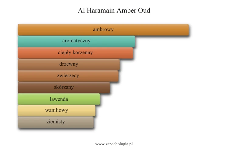 Al Haramain Amber Oud - akordy zapachowe