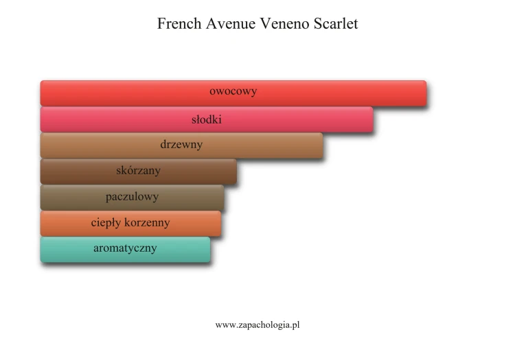 French Avenue Veneno Scarlet - akordy zapachowe