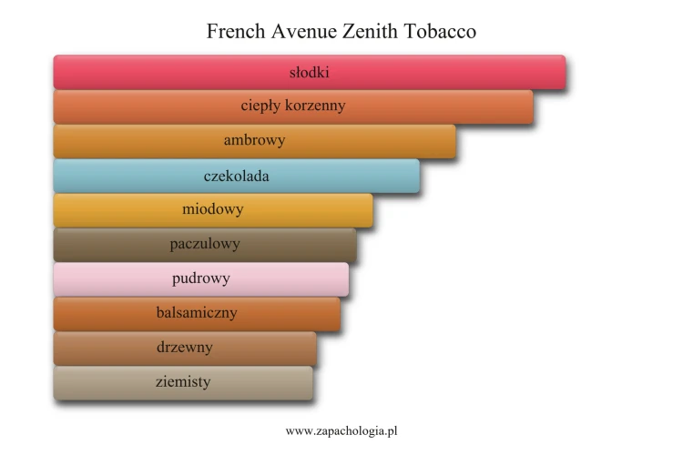 French Avenue Zenith Tobacco - akordy zapachowe