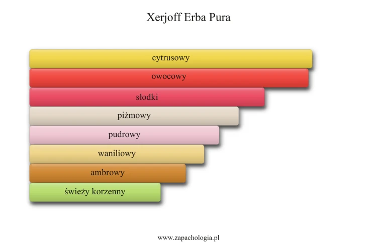Xerjoff Erba Pura - akordy zapachowe
