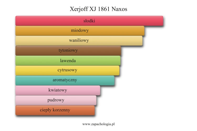 Xerjoff XJ 1861 Naxos – akordy zapachowe perfum unisex: słodki, miodowy, waniliowy, tytoniowy, lawenda, cytrusowy, aromatyczny, kwiatowy, pudrowy, ciepły korzenny. Odlewka, dekant, próbka Xerjoff 1ml 2ml 5ml 10ml 15ml