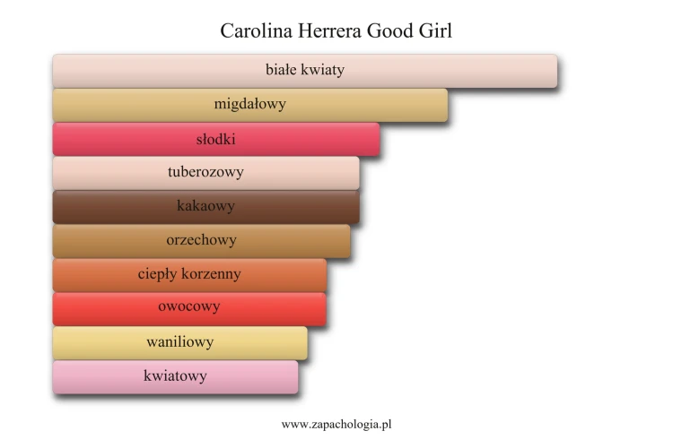 Carolina Herrera Good Girl - akordy zapachowe