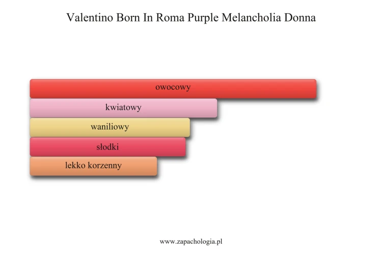 Valentino Born In Roma Purple Melancholia Donna - akordy zapachowe