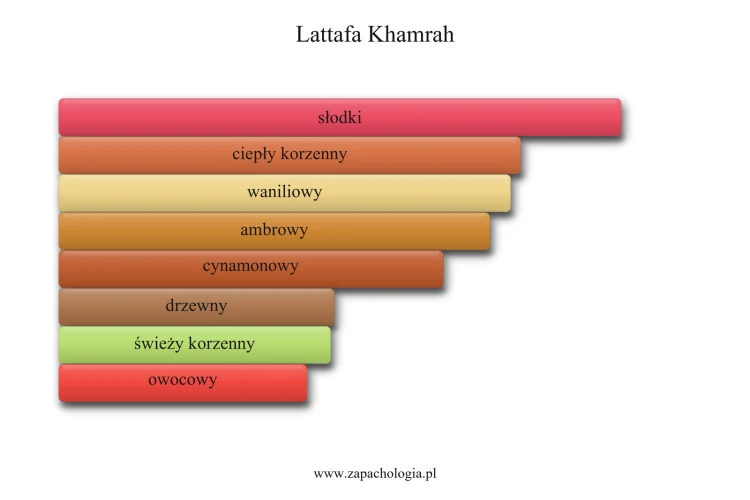 Lattafa Khamrah - akordy zapachowe