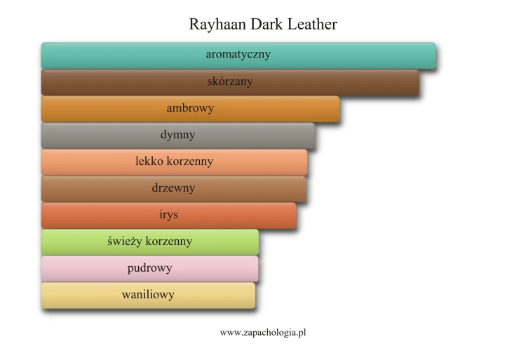 Rayhaan Dark Leather – akordy zapachowe perfum męskich: aromatyczny, skórzany, ambrowy, dymny, lekko korzenny, drzewny, irys, świeży korzenny, pudrowy, waniliowy. Odlewka, próbka Rayhaan 1ml 2ml 5ml 10ml 15ml 30ml