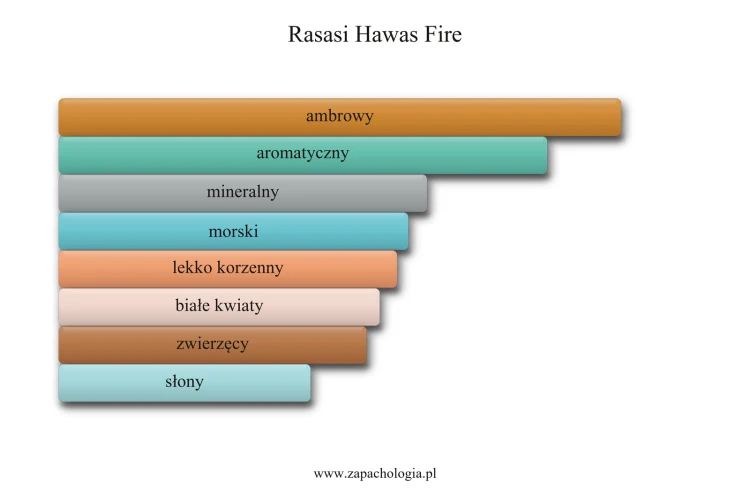 Rasasi Hawas Fire - akordy zapachowe