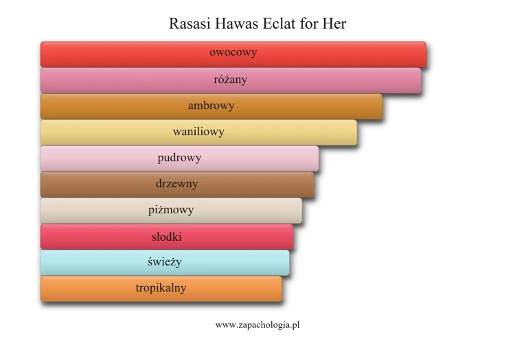 Rasasi Hawas Eclat for Her - akordy zapachowe