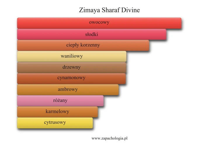 Zimaya Sharaf Divine - akordy zapachowe