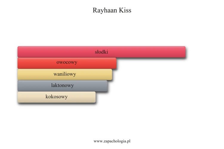 Rayhaan Kiss - akordy zapachowe