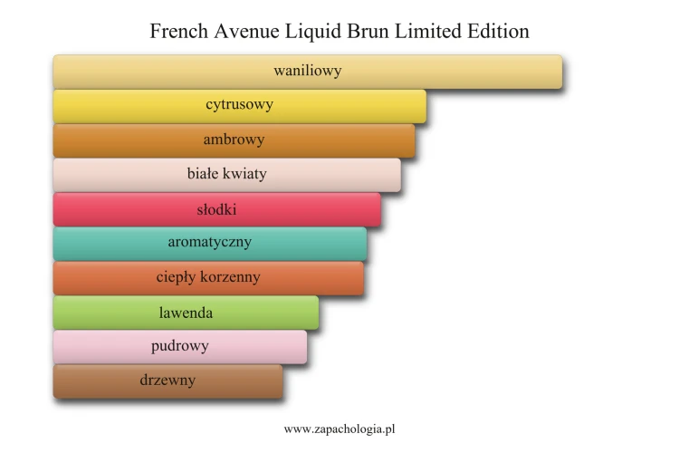 French Avenue Liquid Brun Limited Edition - akordy zapachowe