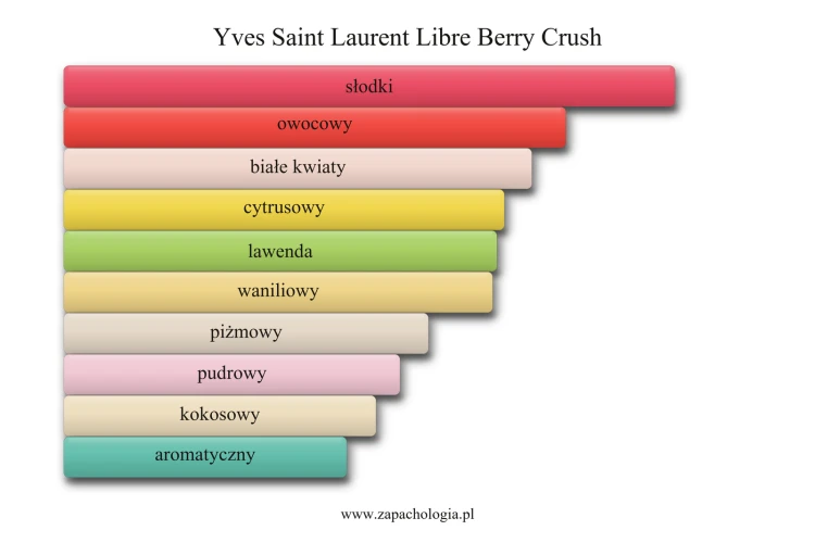 Yves Saint Laurent Libre Berry Crush - akordy zapachowe
