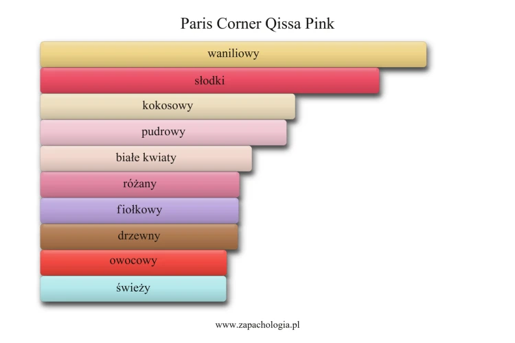 Paris Corner Qissa Pink - akordy zapachowe