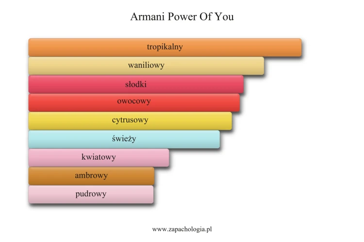 Armani Power Of You - akordy zapachowe