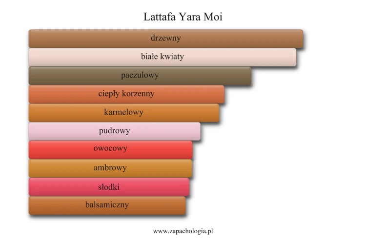 Lattafa Yara Moi - akordy zapachowe