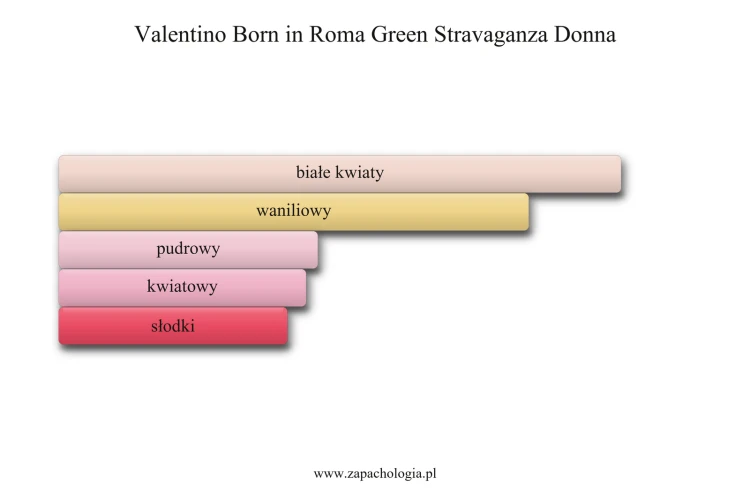 Valentino Born in Roma Green Stravaganza Donna - akordy zapachowe