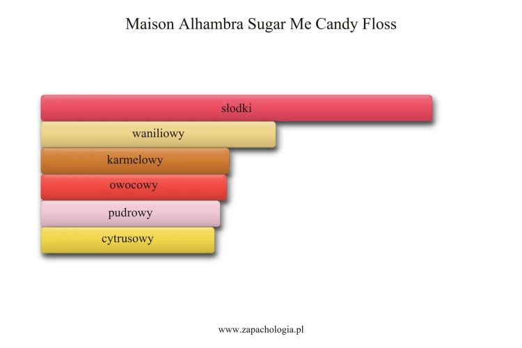 Maison Alhambra Sugar Me Candy Floss - akordy zapachowe