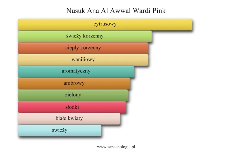 Nusuk Ana Al Awwal Wardi Pink - akordy zapachowe