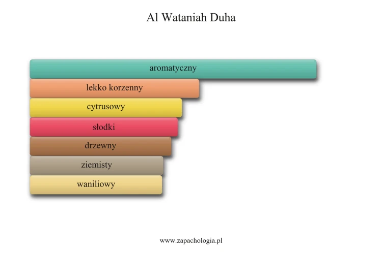 Al Wataniah Duha - akordy zapachowe
