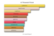 Al Wataniah Fikrah - akordy zapachowe