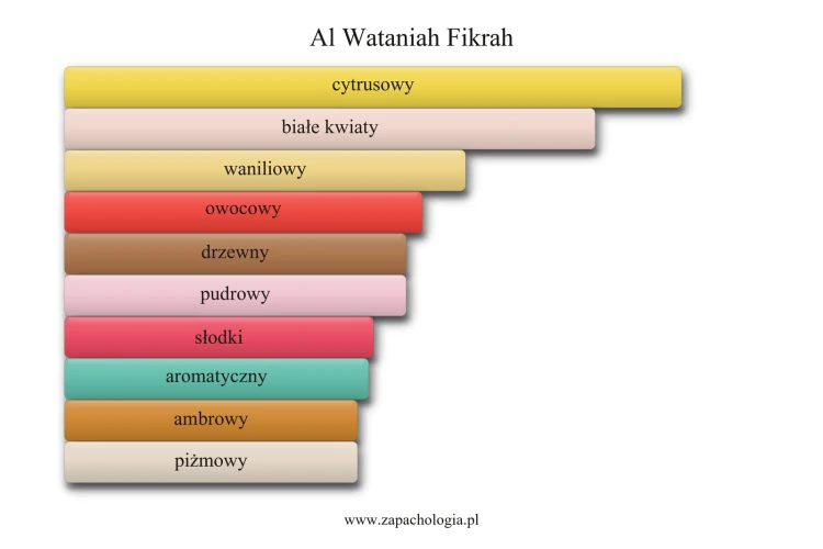 Al Wataniah Fikrah - akordy zapachowe