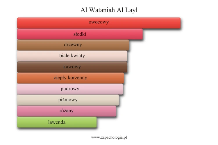 Al Wataniah Al Layl - akordy zapachowe
