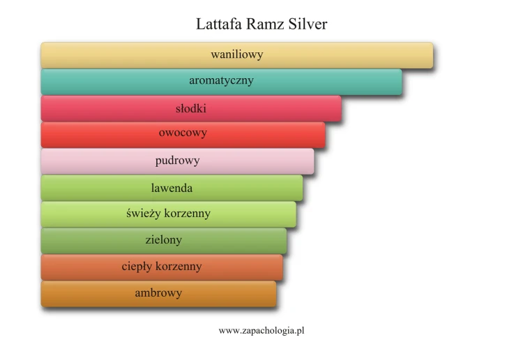 Lattafa Ramz Silver - akordy zapachowe